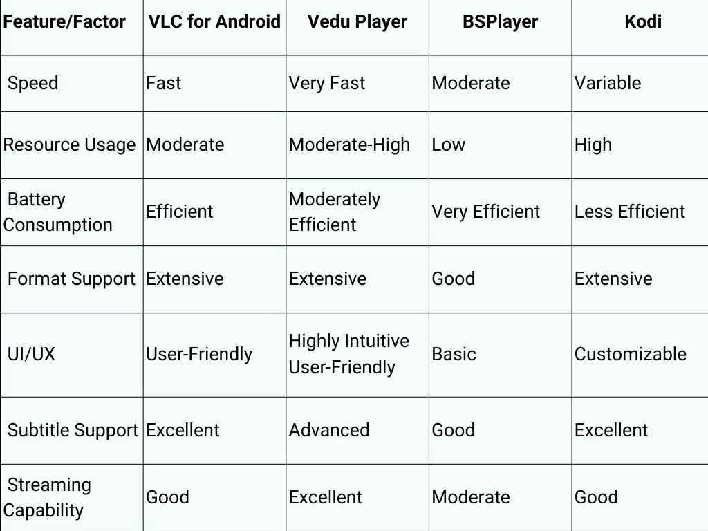 Vedu apk comparision chart 